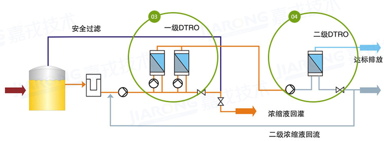 ��������Һ���óͷ�����������DTRO����