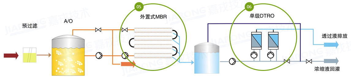 ��������Һ���óͷ�����������DTRO����